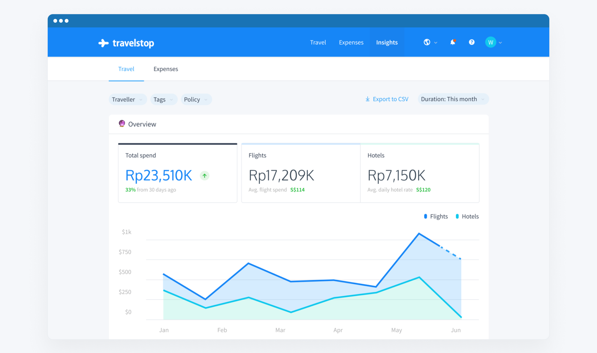 Increased Travel Spend & Revenue - Travelstop