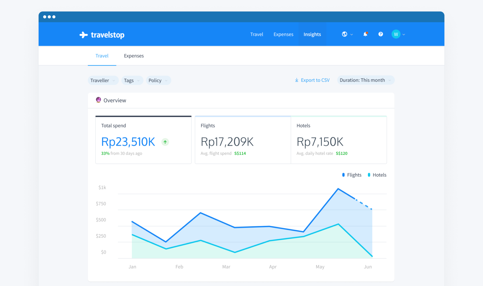 Travel Spend Reporting - Travelstop